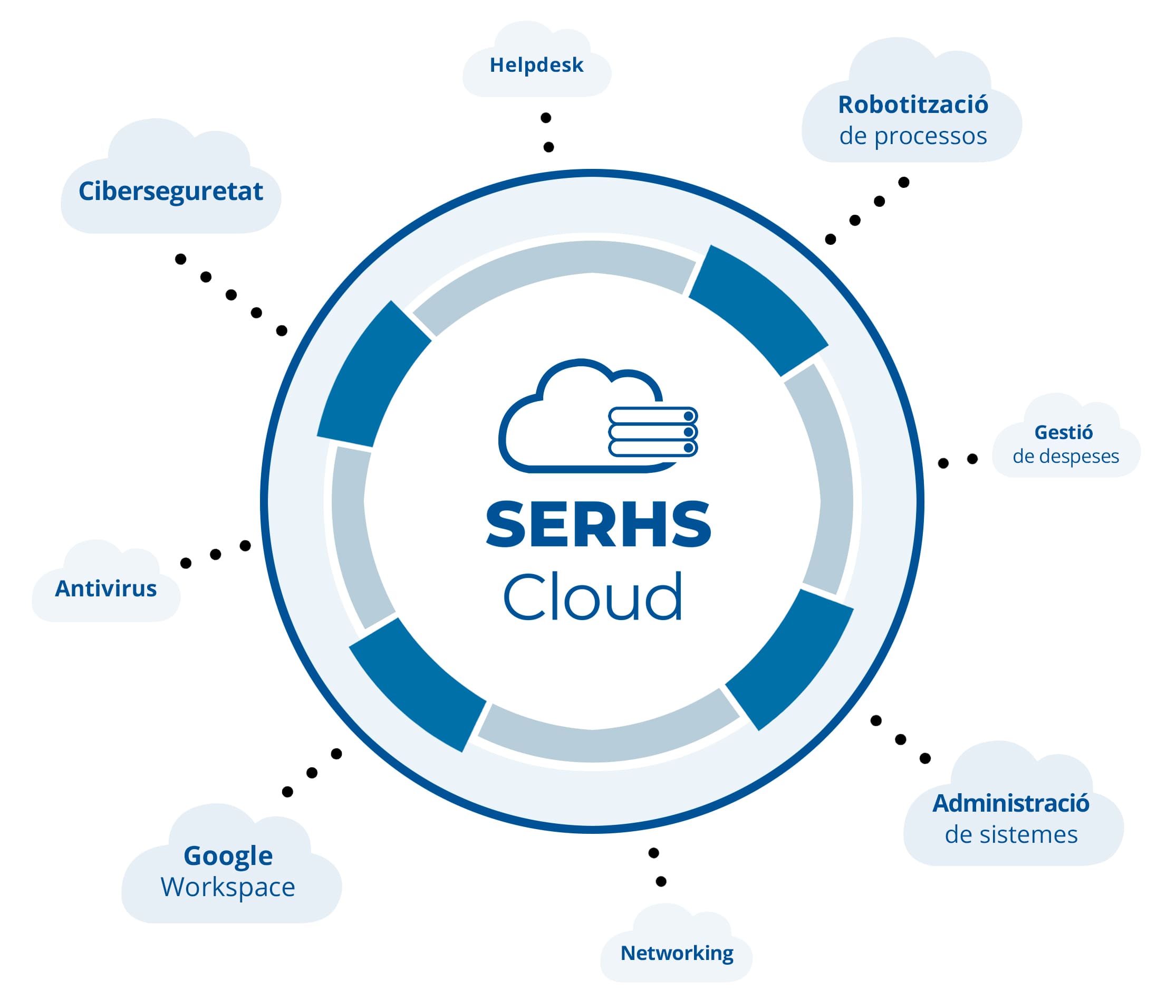 SERHS Cloud Digitalització per a PIMEs