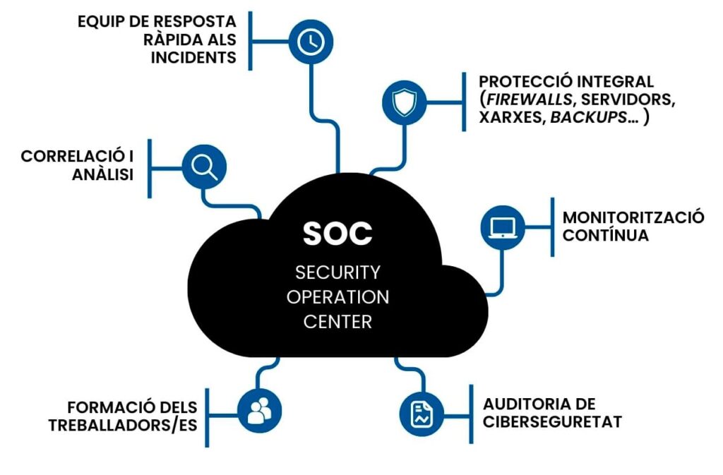 SOC · Security Operation Center